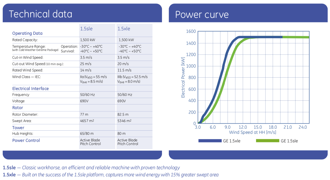 GE Wind Turbine Technical Data